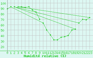 Courbe de l'humidit relative pour Visp