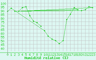 Courbe de l'humidit relative pour Segl-Maria