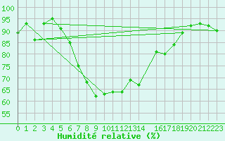Courbe de l'humidit relative pour Oppdal-Bjorke