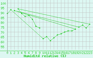 Courbe de l'humidit relative pour Lichtenhain-Mittelndorf