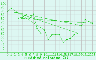 Courbe de l'humidit relative pour Connaught Airport
