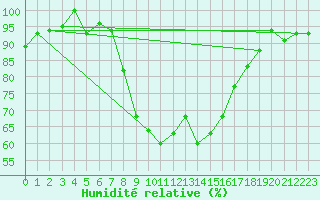 Courbe de l'humidit relative pour Bizerte