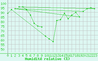 Courbe de l'humidit relative pour Aigen Im Ennstal