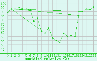 Courbe de l'humidit relative pour Fribourg (All)