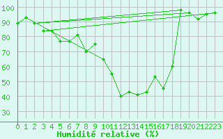 Courbe de l'humidit relative pour Chasseral (Sw)