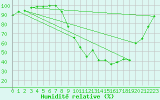 Courbe de l'humidit relative pour Saint M Hinx Stna-Inra (40)