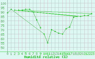 Courbe de l'humidit relative pour Belmullet