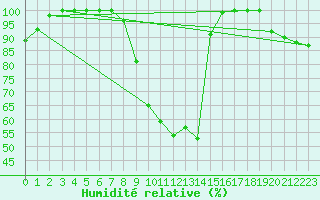 Courbe de l'humidit relative pour Beznau