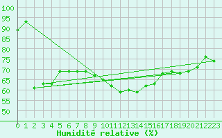 Courbe de l'humidit relative pour Gumpoldskirchen