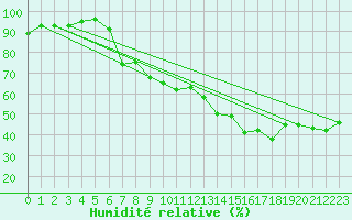 Courbe de l'humidit relative pour Leutkirch-Herlazhofen