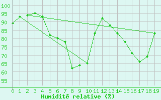 Courbe de l'humidit relative pour Weitra
