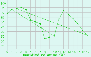 Courbe de l'humidit relative pour Weitra