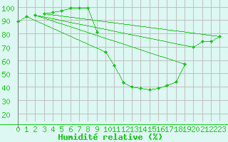 Courbe de l'humidit relative pour O Carballio
