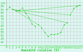 Courbe de l'humidit relative pour Lammi Biologinen Asema