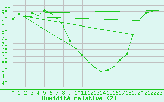 Courbe de l'humidit relative pour Fribourg / Posieux