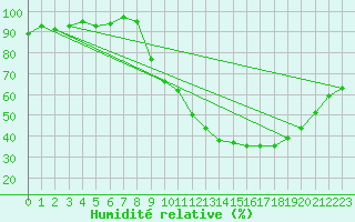Courbe de l'humidit relative pour Herserange (54)