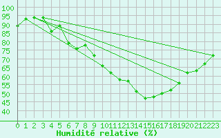 Courbe de l'humidit relative pour Angers-Beaucouz (49)