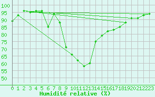 Courbe de l'humidit relative pour Semmering Pass