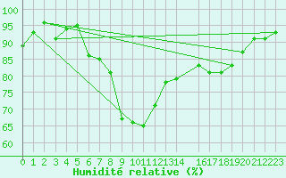 Courbe de l'humidit relative pour Gulbene