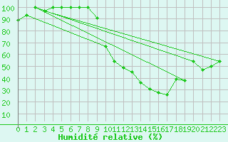Courbe de l'humidit relative pour Chlef