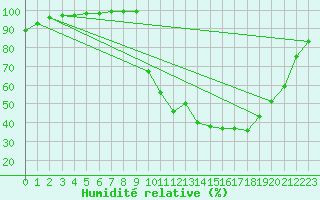 Courbe de l'humidit relative pour Chamonix-Mont-Blanc (74)