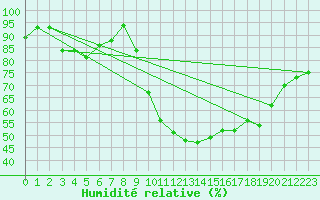 Courbe de l'humidit relative pour Mont-de-Marsan (40)