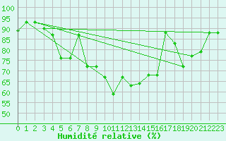 Courbe de l'humidit relative pour Jijel Achouat