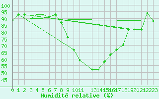 Courbe de l'humidit relative pour Jendouba