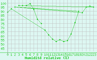 Courbe de l'humidit relative pour Berne Liebefeld (Sw)