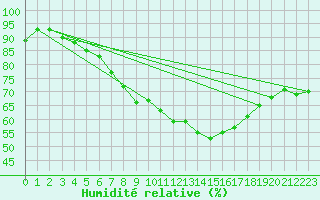 Courbe de l'humidit relative pour Altomuenster-Maisbru
