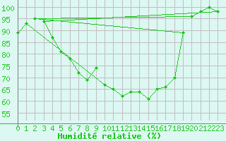 Courbe de l'humidit relative pour Kalisz
