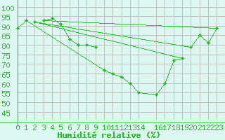 Courbe de l'humidit relative pour Oy-Mittelberg-Peters