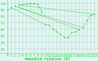 Courbe de l'humidit relative pour Rochefort Saint-Agnant (17)