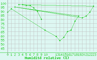 Courbe de l'humidit relative pour Portglenone