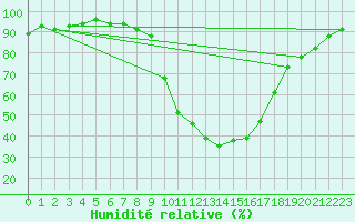 Courbe de l'humidit relative pour Nevers (58)