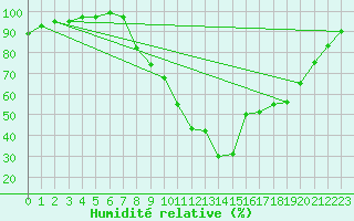 Courbe de l'humidit relative pour Pershore