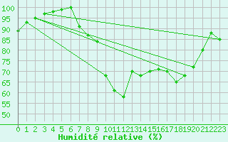 Courbe de l'humidit relative pour Thomastown