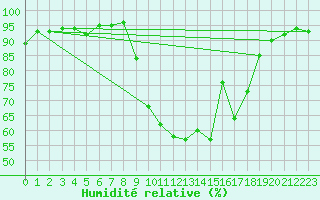 Courbe de l'humidit relative pour Tarbes (65)