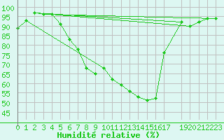 Courbe de l'humidit relative pour Constance (All)