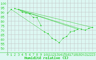 Courbe de l'humidit relative pour Jomala Jomalaby