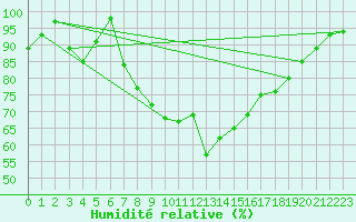 Courbe de l'humidit relative pour Tholey