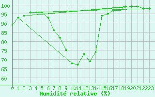 Courbe de l'humidit relative pour Saint Wolfgang