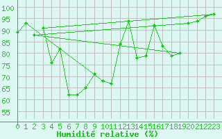 Courbe de l'humidit relative pour Sattel-Aegeri (Sw)
