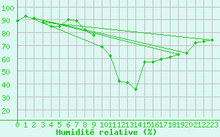 Courbe de l'humidit relative pour Figari (2A)