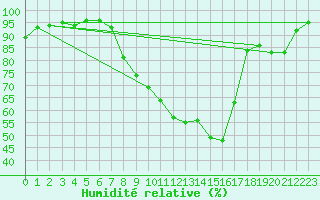 Courbe de l'humidit relative pour Reims-Prunay (51)