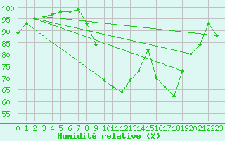 Courbe de l'humidit relative pour Coleshill