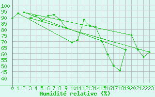 Courbe de l'humidit relative pour Saint-Etienne (42)