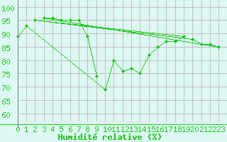 Courbe de l'humidit relative pour Gijon