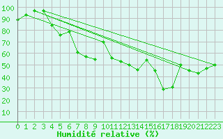 Courbe de l'humidit relative pour La Dle (Sw)