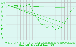 Courbe de l'humidit relative pour Selonnet (04)